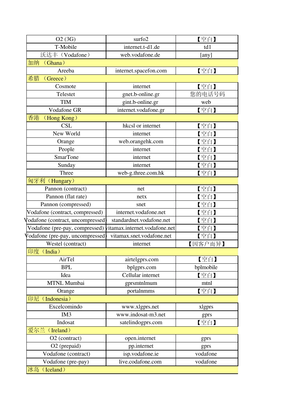 全球定位系统各国运营商APN接入点名称_第3页