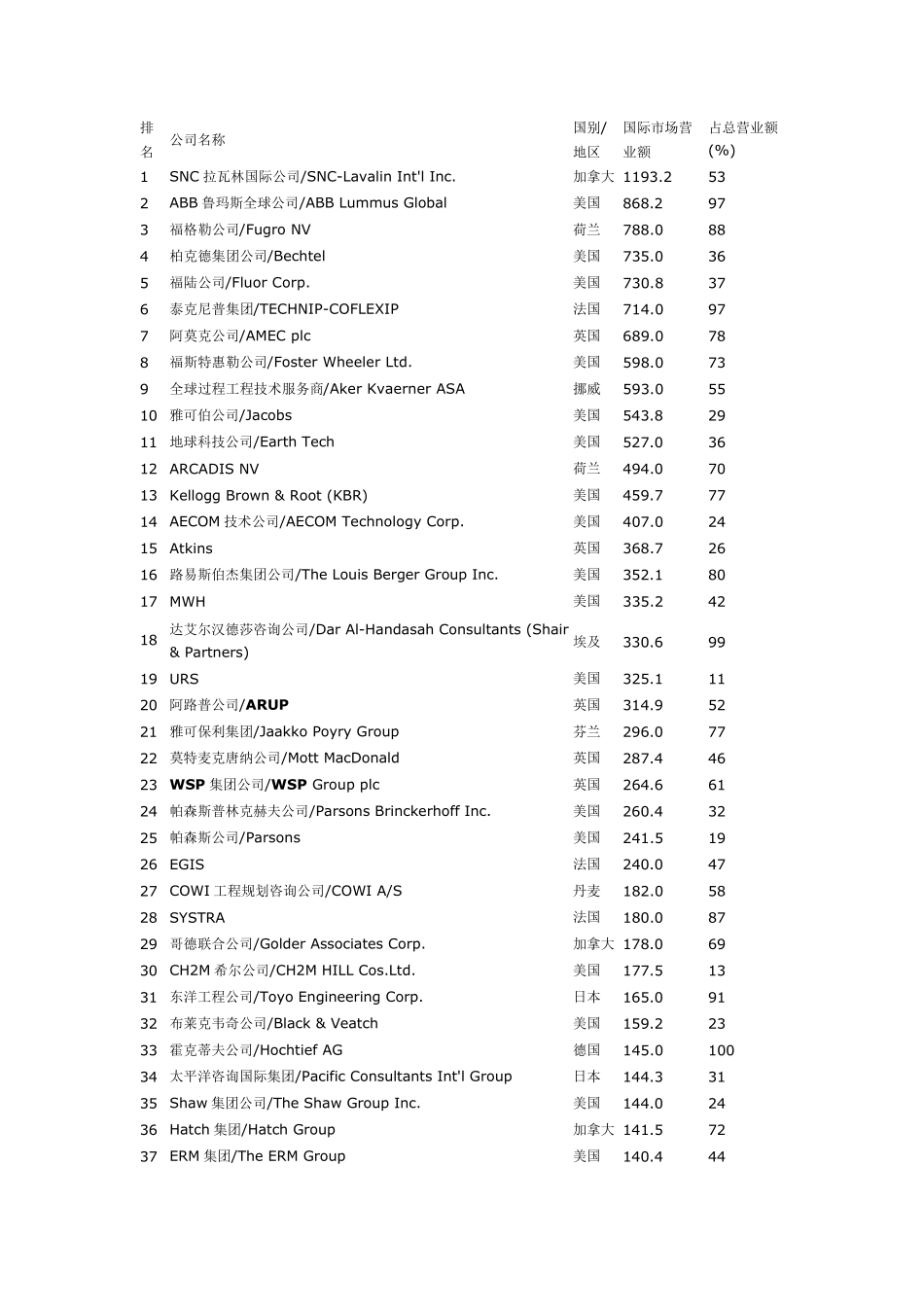 全球工程公司排名_第1页