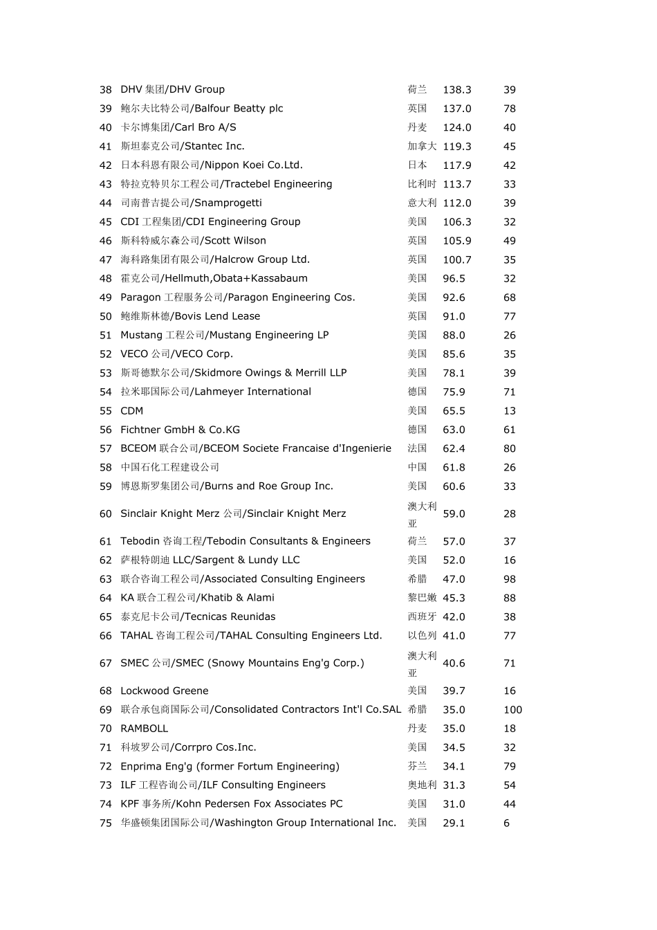 全球工程公司排名_第2页
