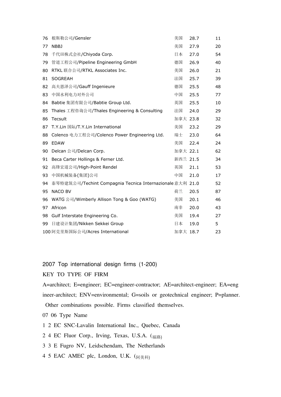 全球工程公司排名_第3页