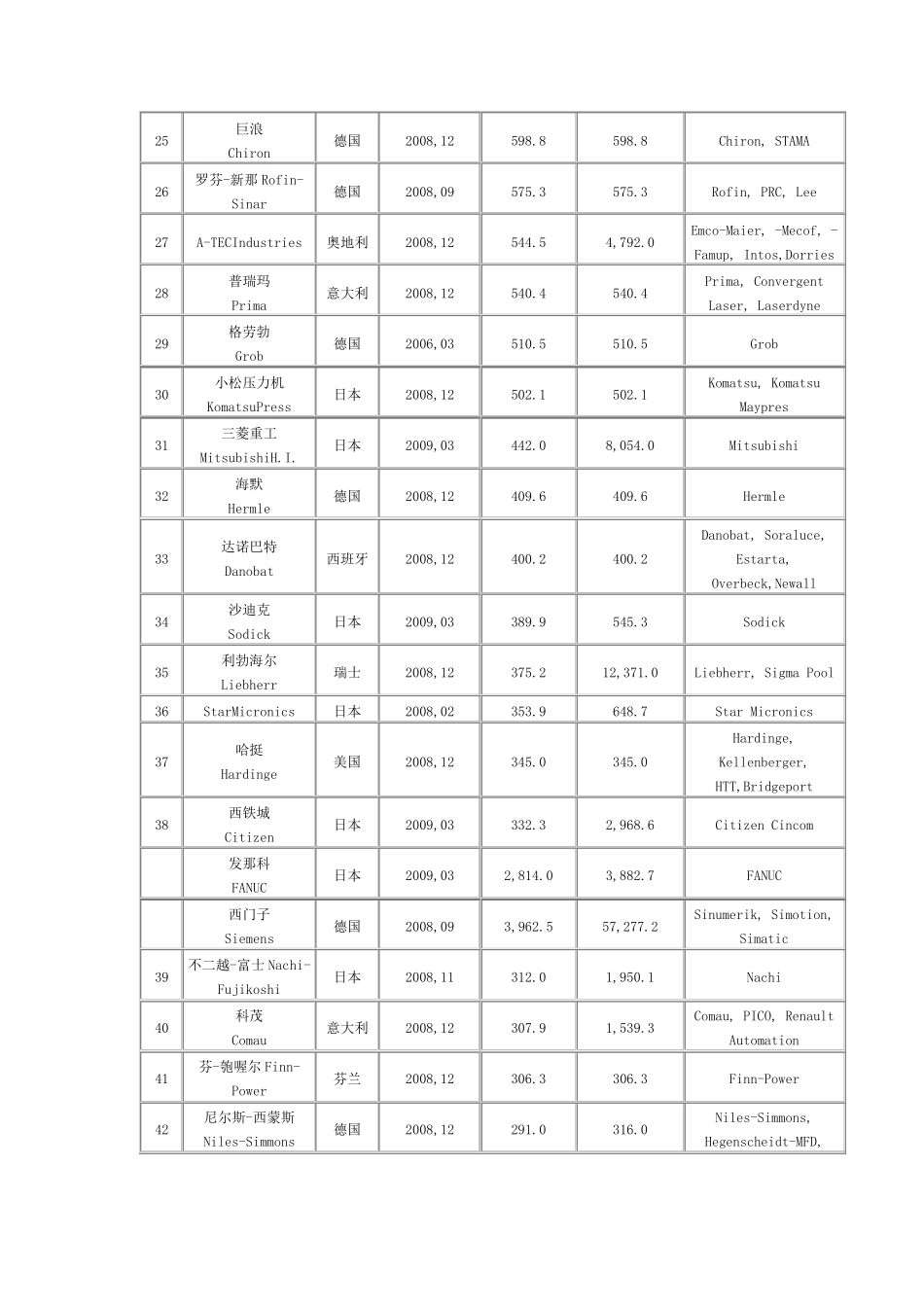 全球最新的世界机床产值排名_第3页