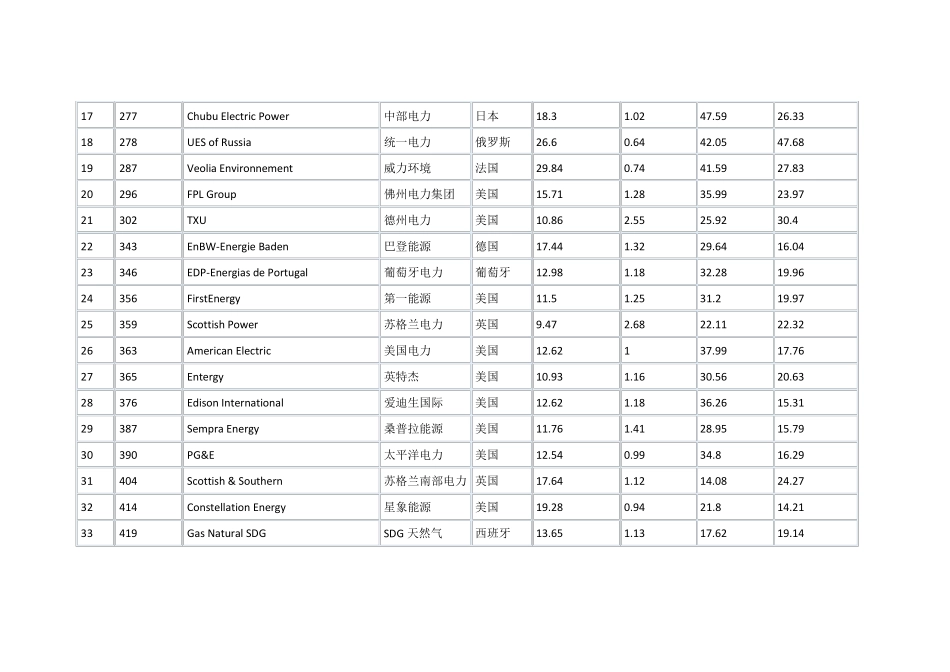 全球电力企业排名_第2页