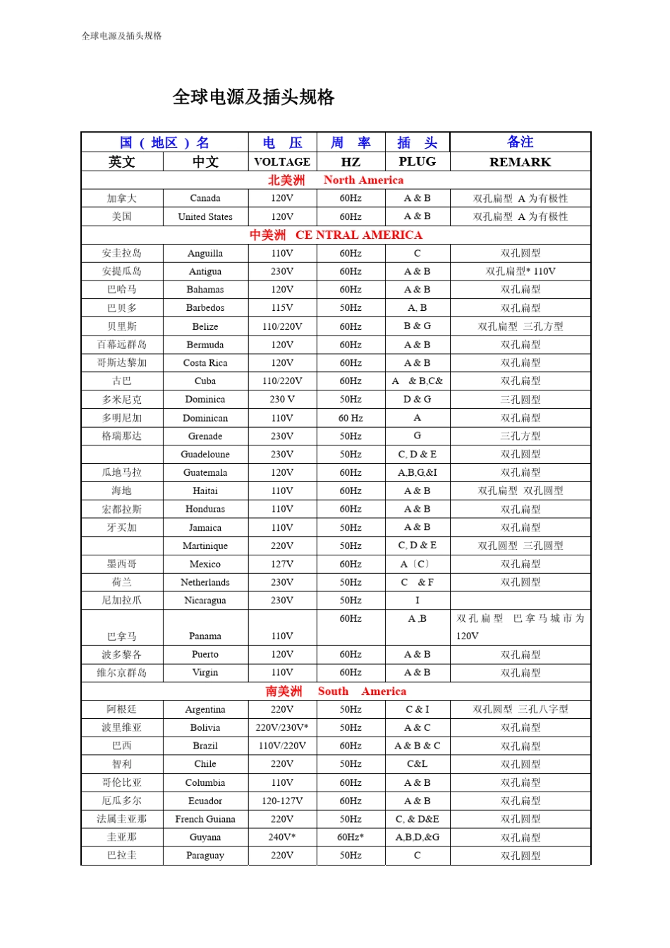 全球电源及插头规格_第1页