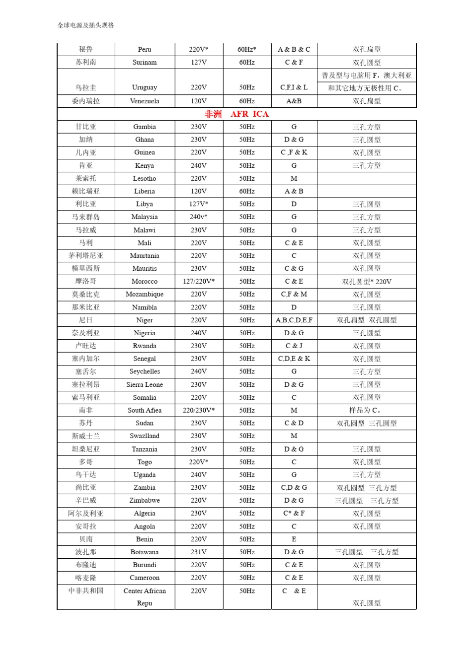 全球电源及插头规格_第2页
