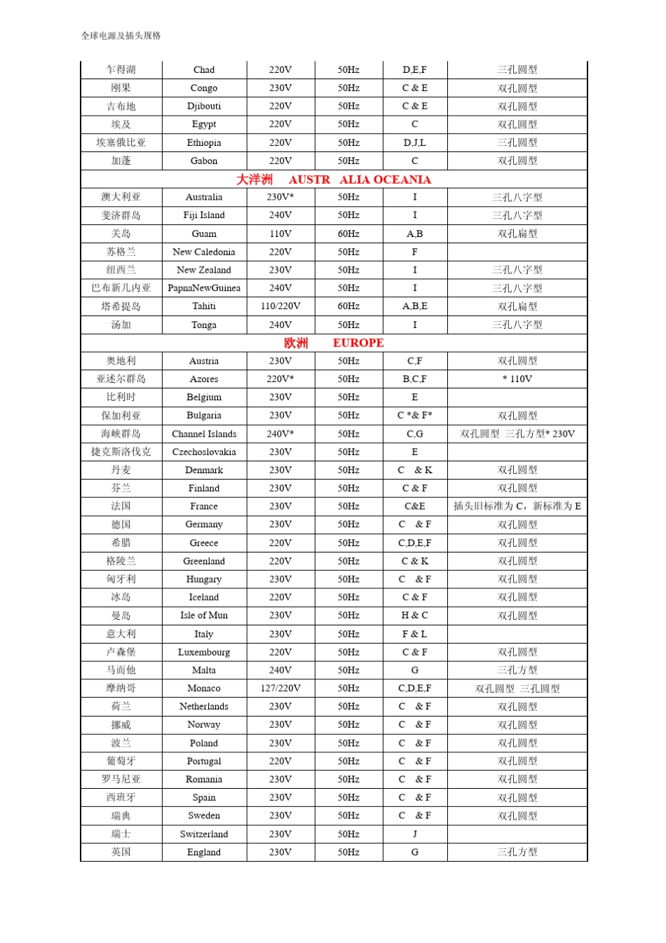全球电源及插头规格_第3页