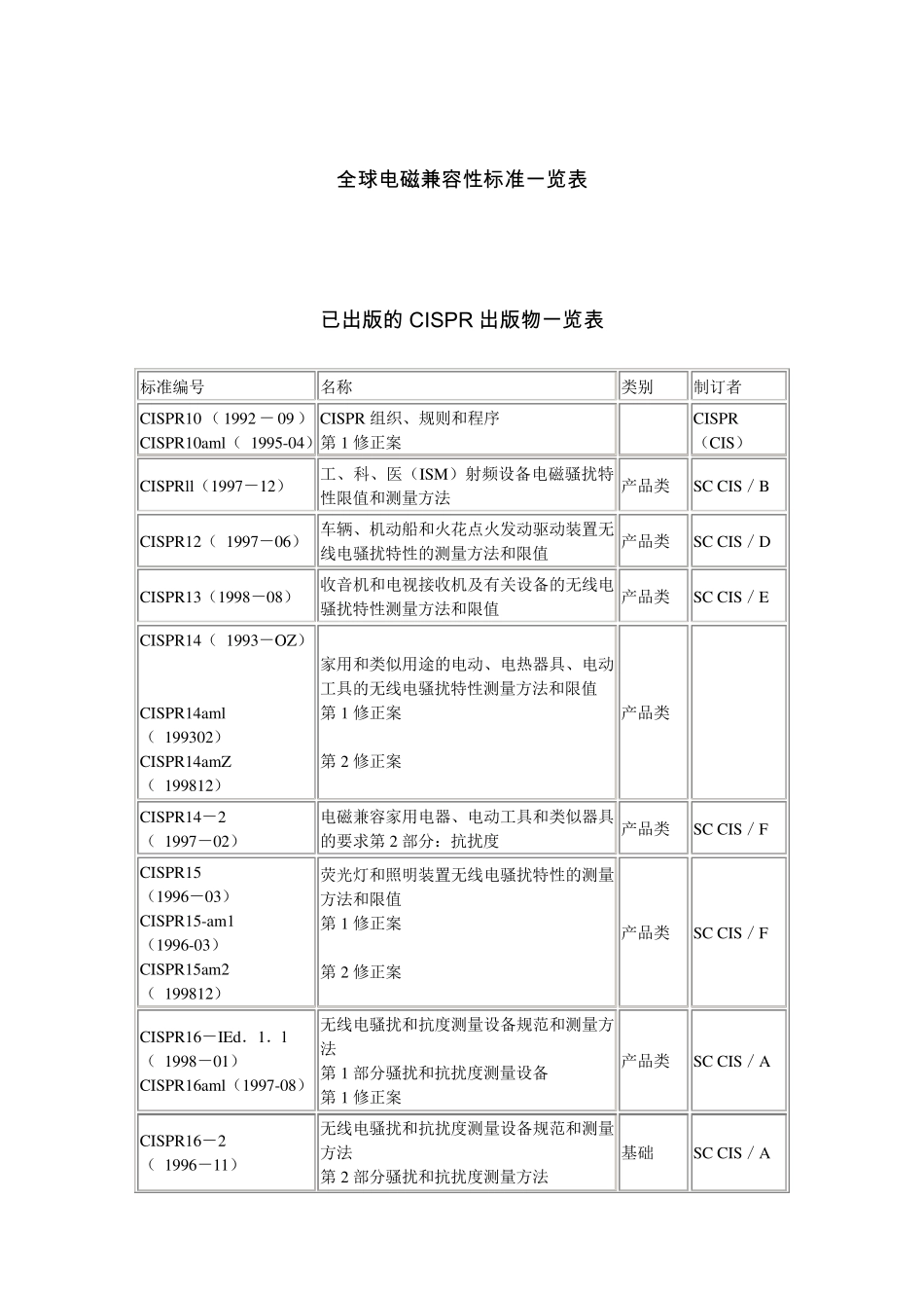 全球电磁兼容性标准一览表_第1页
