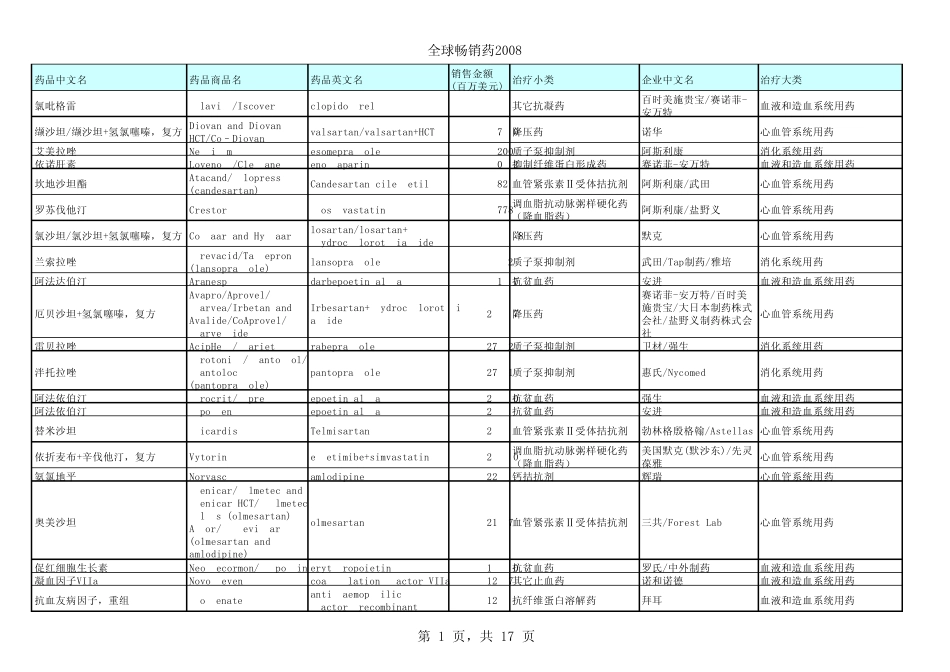 全球畅销药2008_第1页