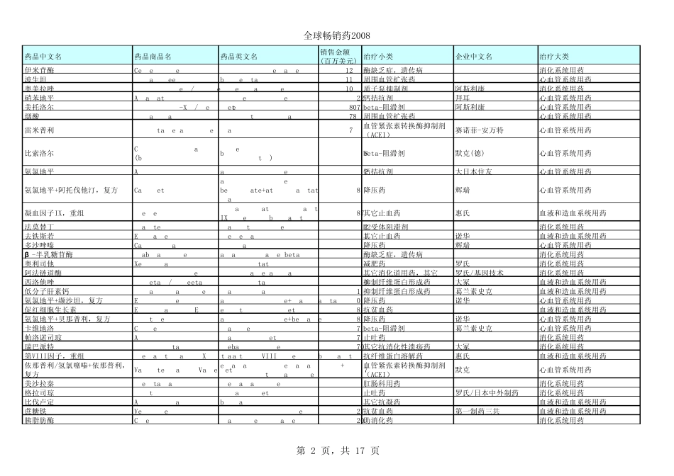全球畅销药2008_第2页