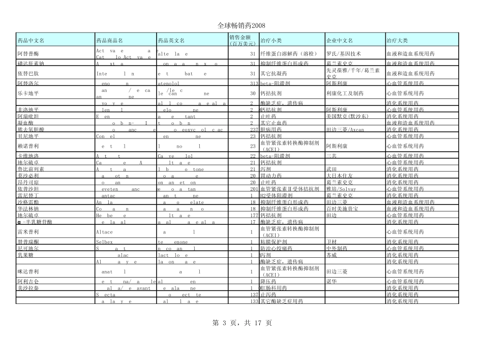 全球畅销药2008_第3页