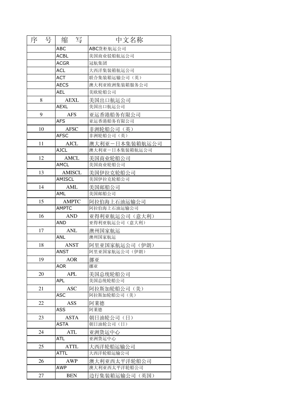 全球知名船公司及租箱公司大全_第1页