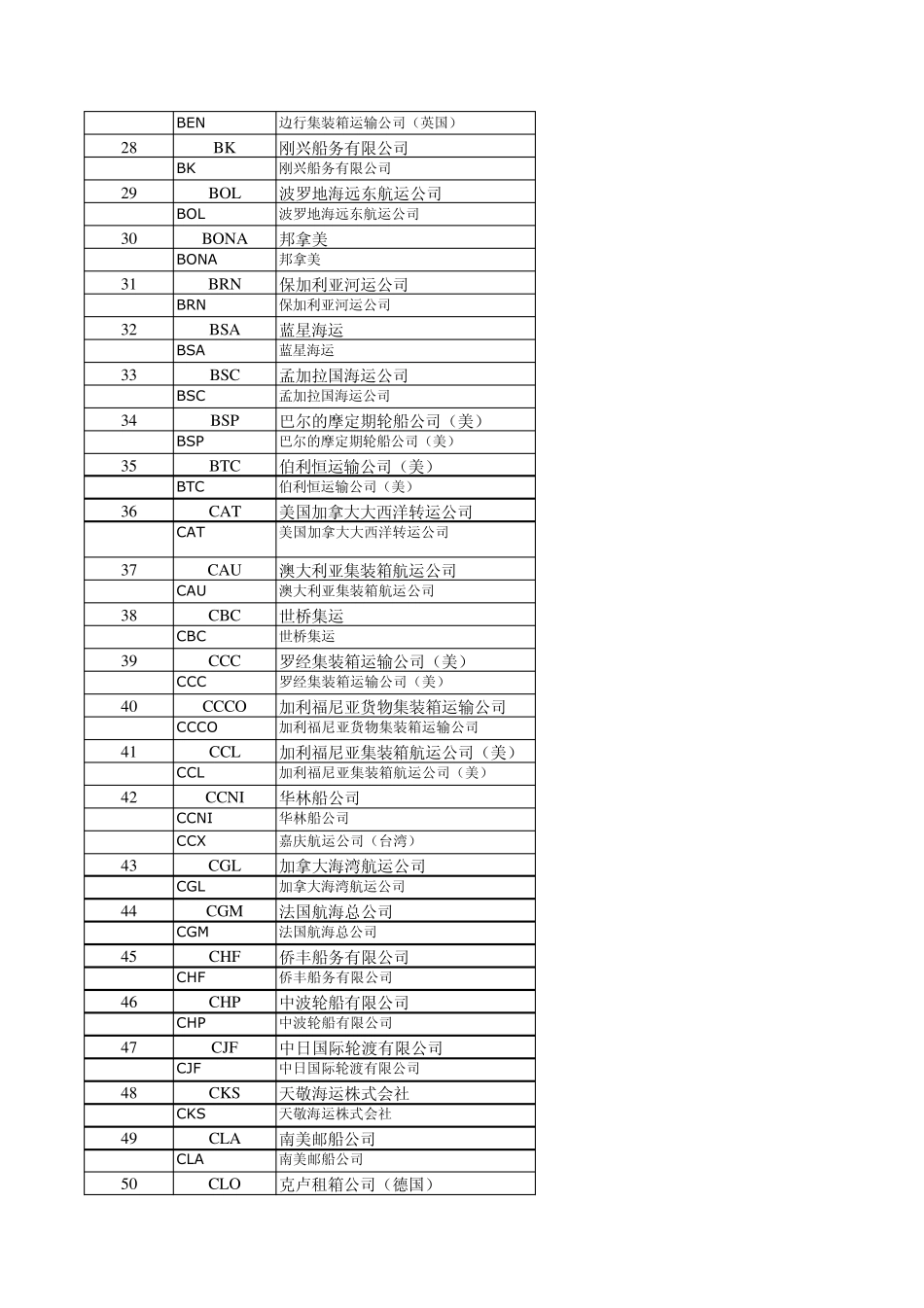 全球知名船公司及租箱公司大全_第2页