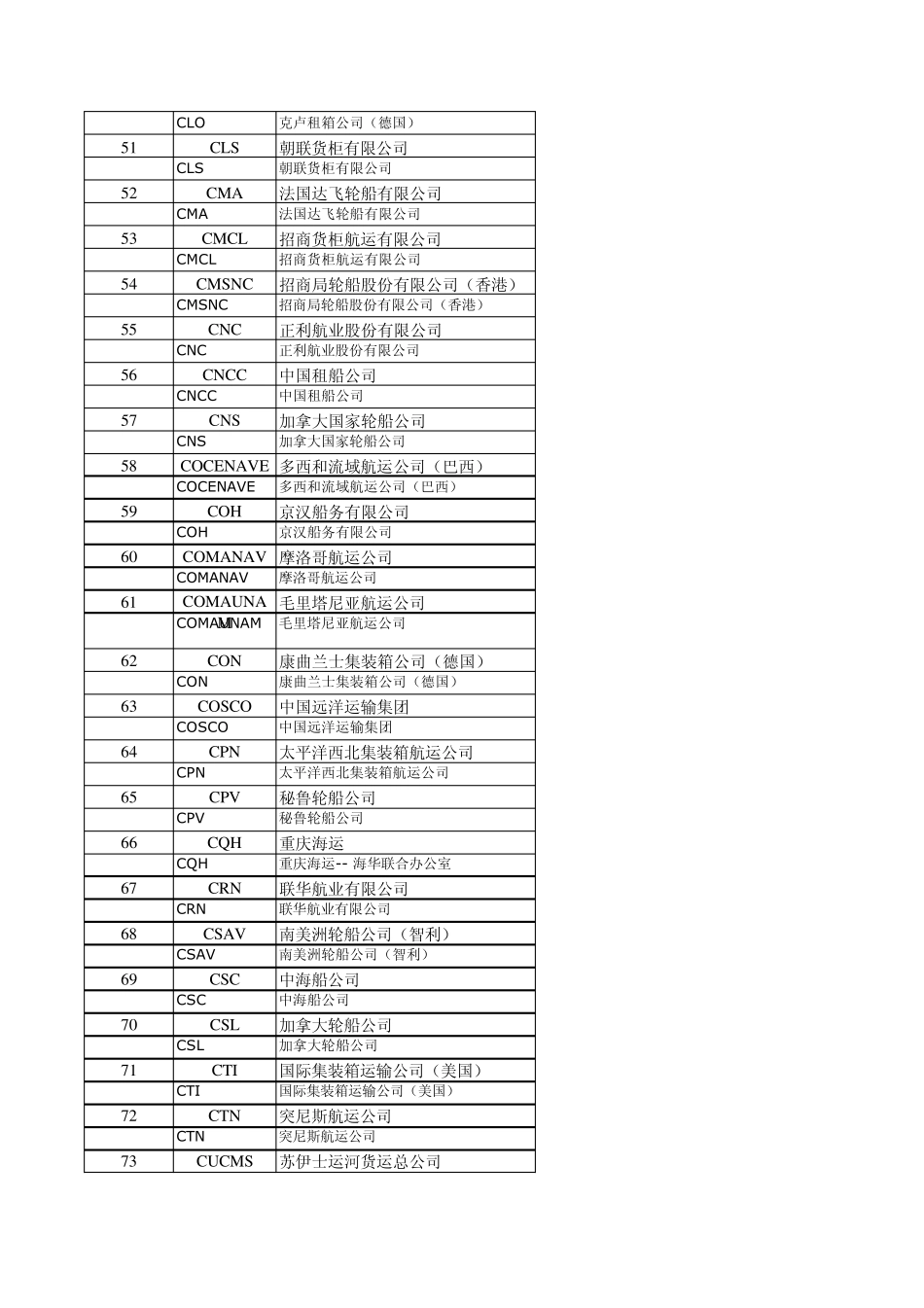 全球知名船公司及租箱公司大全_第3页