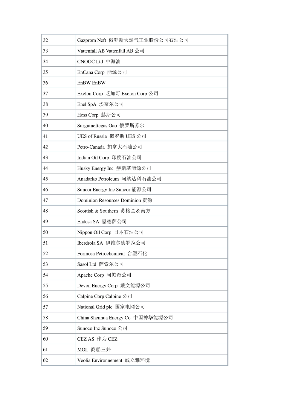 全球石油公司排名_第2页