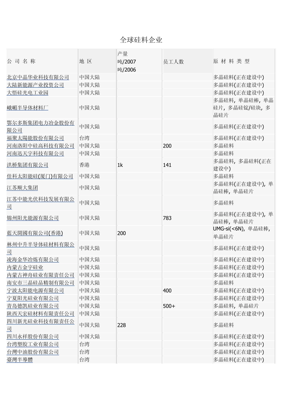 全球硅料企业_第1页