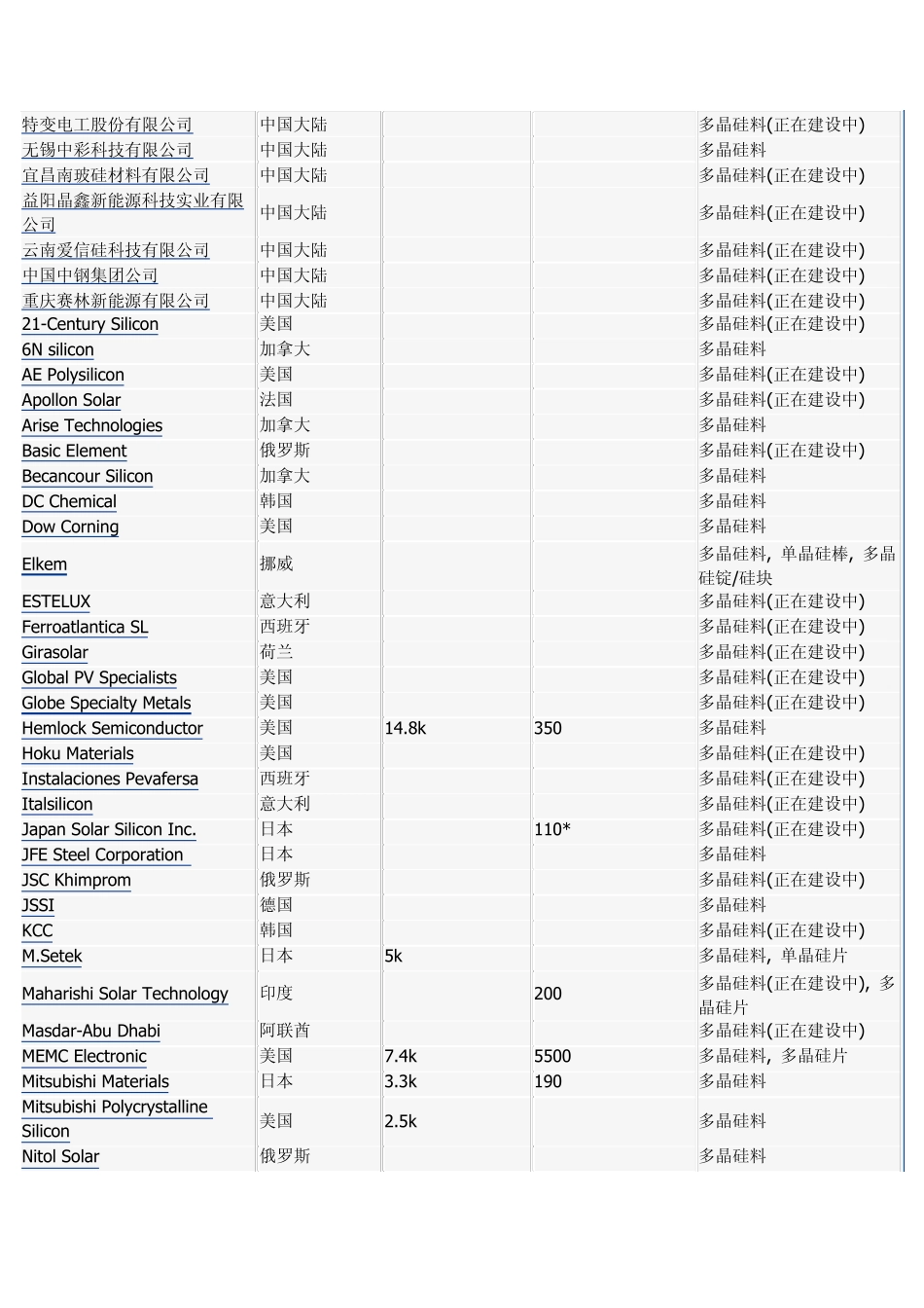 全球硅料企业_第2页