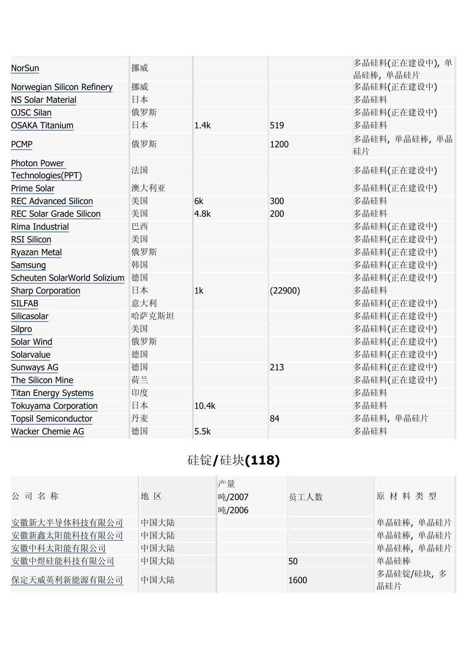 全球硅料企业_第3页