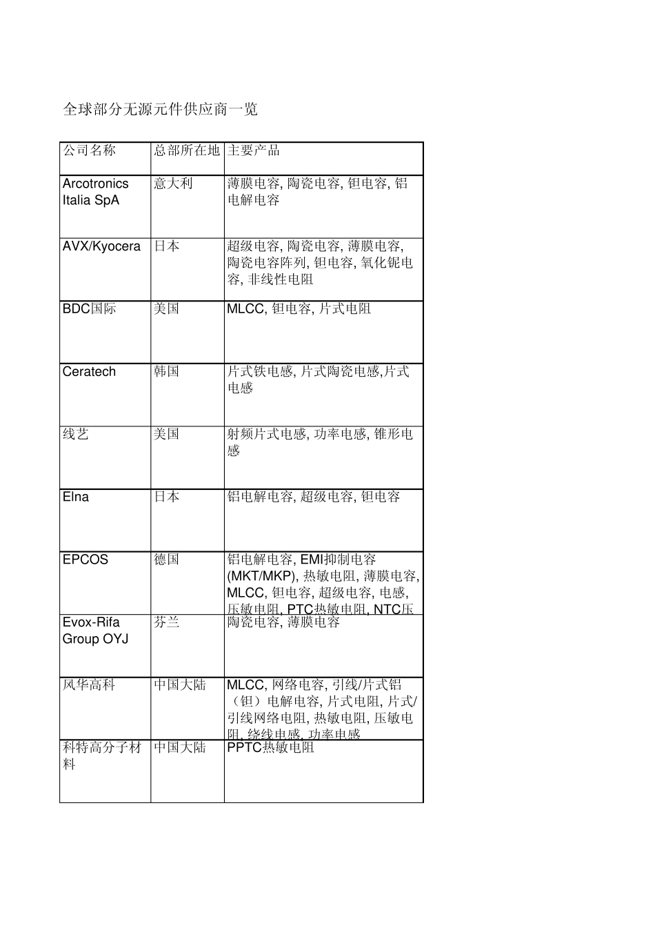 全球部分无源元件供应商一览_第1页