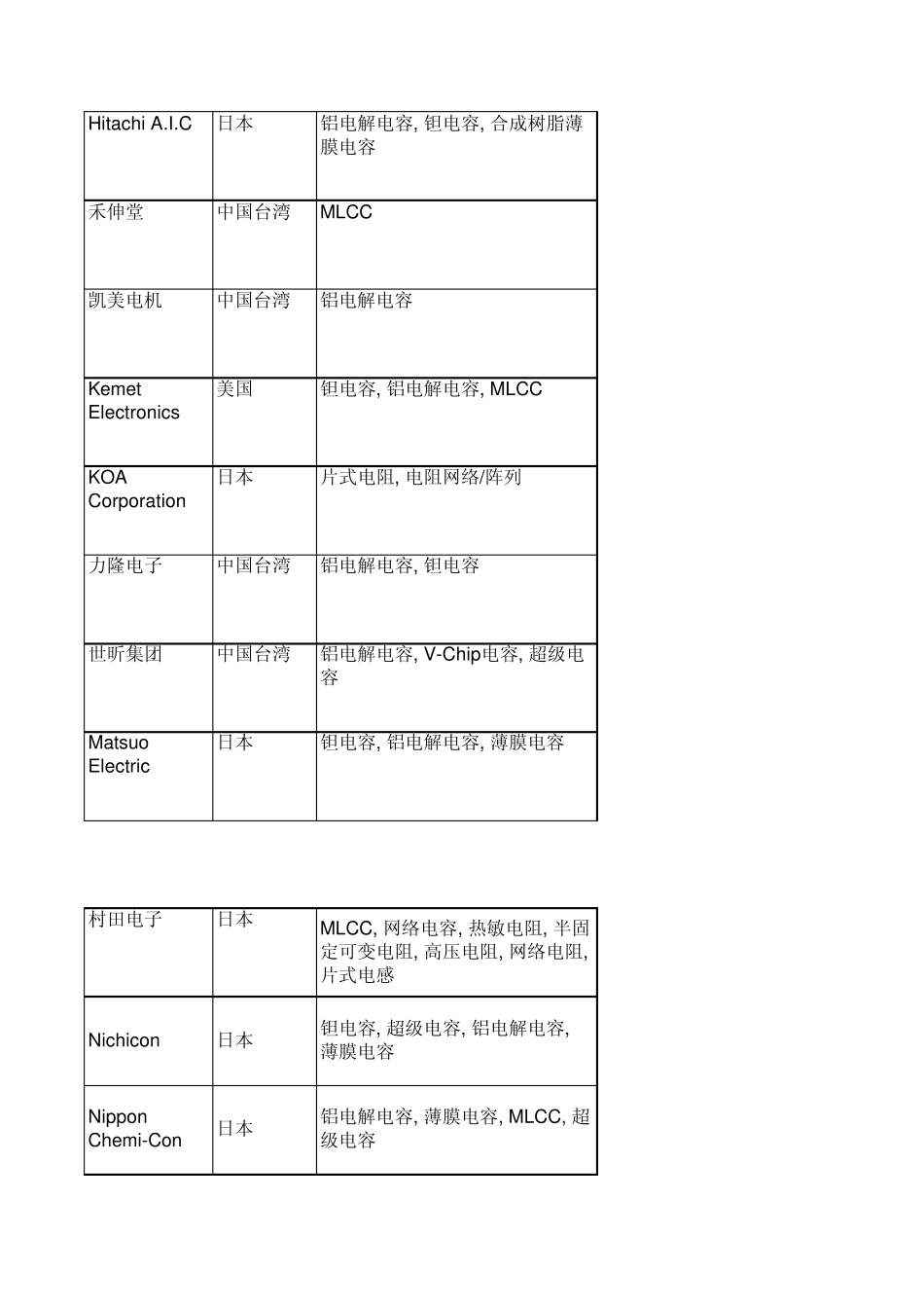 全球部分无源元件供应商一览_第2页