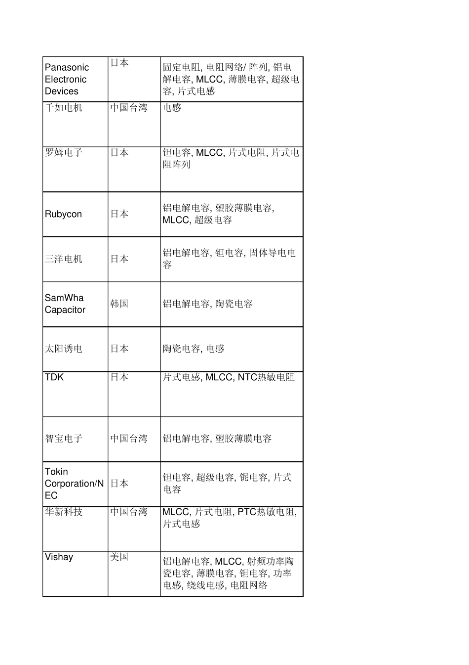 全球部分无源元件供应商一览_第3页