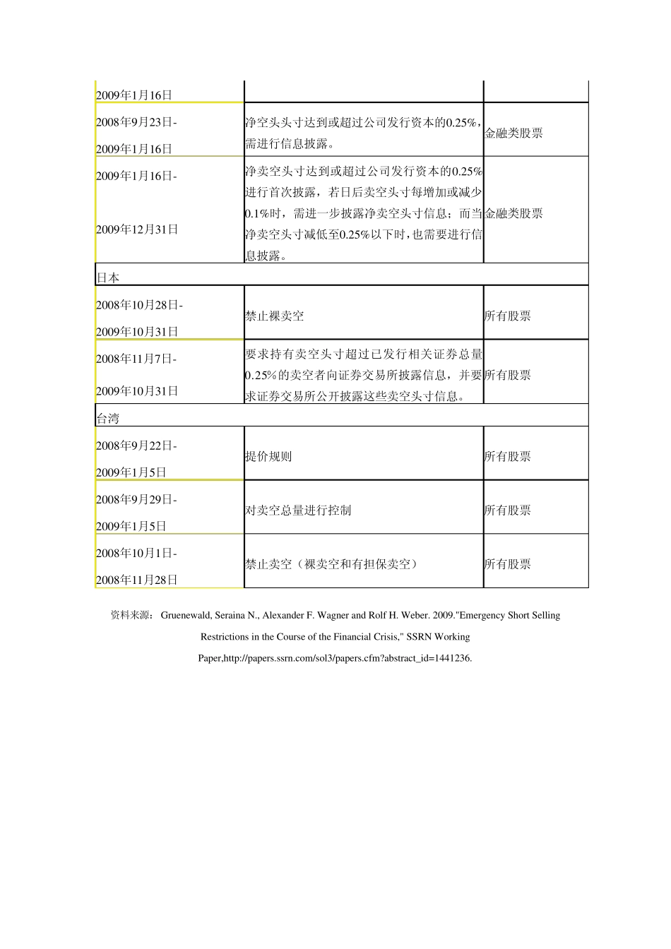 全球金融危机中多国限制卖空_第3页