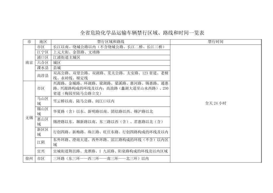 全省危险化学品运输车辆禁行区域、路线和时间一览表_第1页