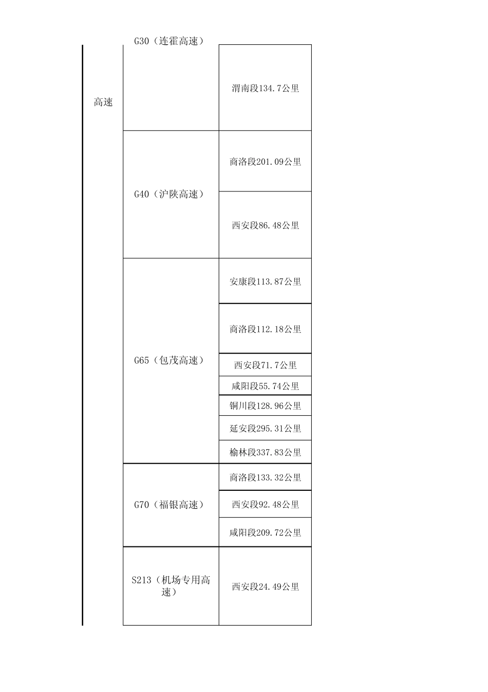 全省高速、国省道归属单位_第2页