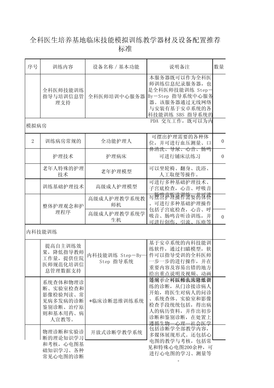 全科医生培养基地临床技能模拟训练教学器材及设备配置标准_第1页