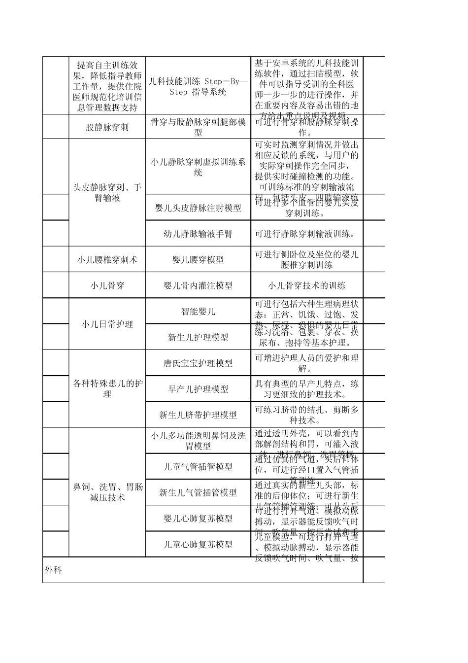 全科医生培养基地临床技能模拟训练教学器材及设备配置标准_第3页