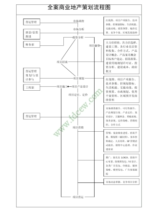 全程策划流程及商业地产策划流程图(新手学习资料)