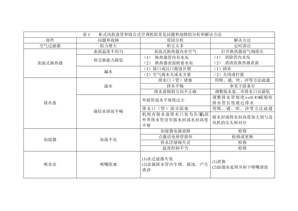 全空气系统中央空调常见问题和故障的分析和解决方法_第1页