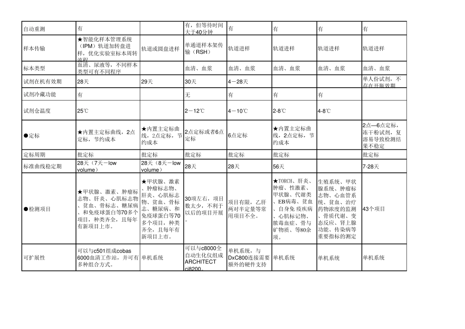 全自动化学发光性能参数比较_第2页