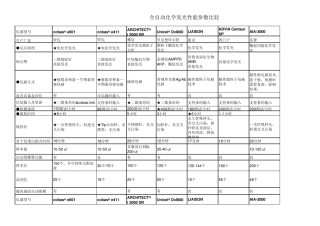 全自动化学发光性能参数比较