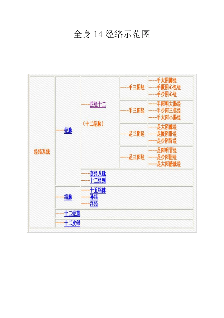 全身14经络示范图(整理打印版)_第1页