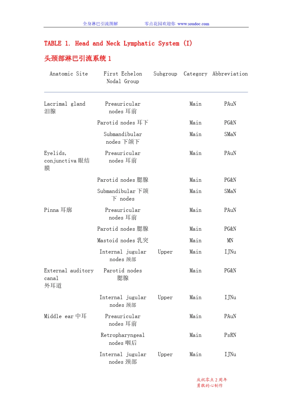 全身淋巴结引流图解_第1页