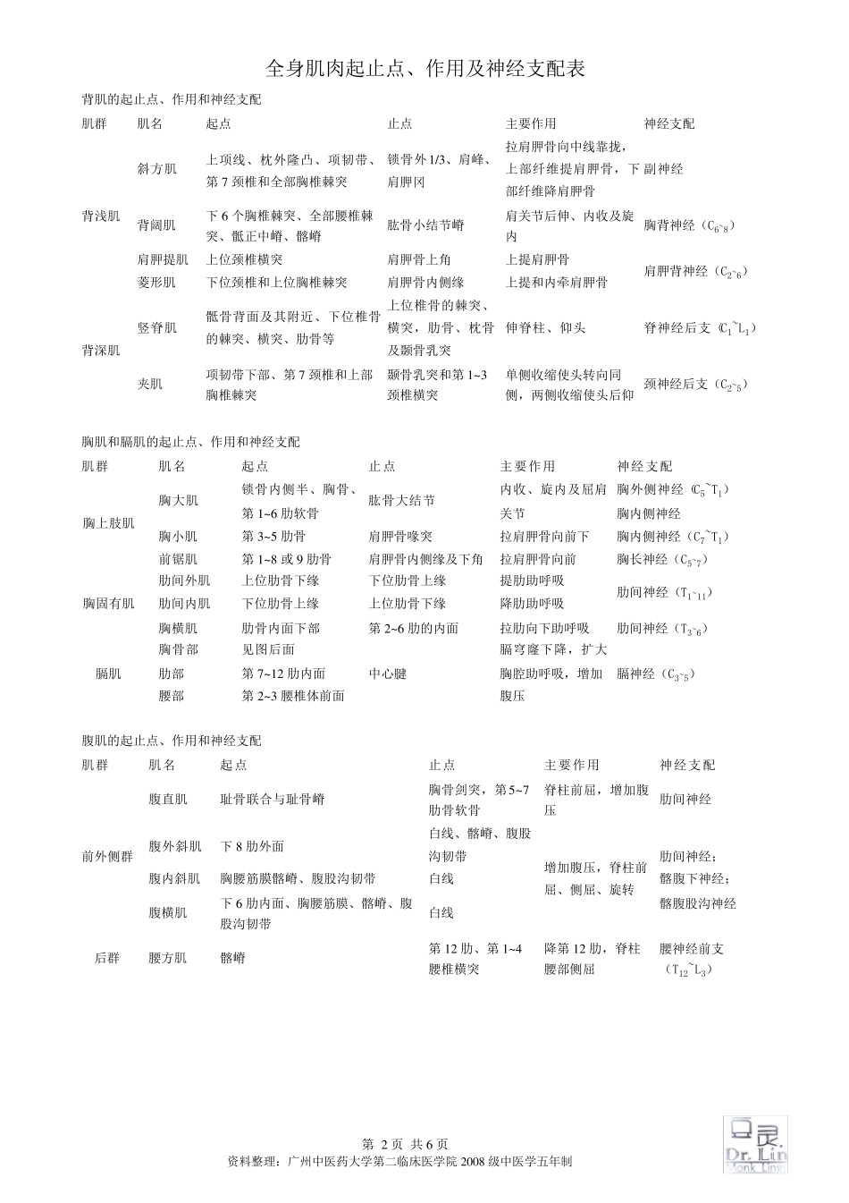 全身肌肉起止点、作用及神经支配表总结一览_第2页