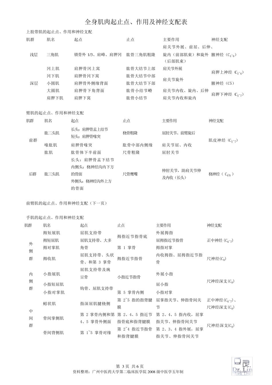 全身肌肉起止点、作用及神经支配表总结一览_第3页