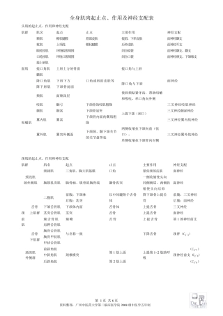 全身肌肉起止点、作用及神经支配表总结一览