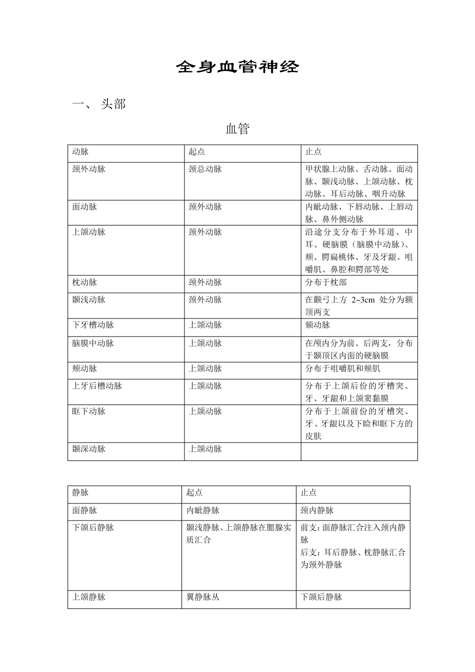 全身血管神经最全总结(起止点与分布)_第1页