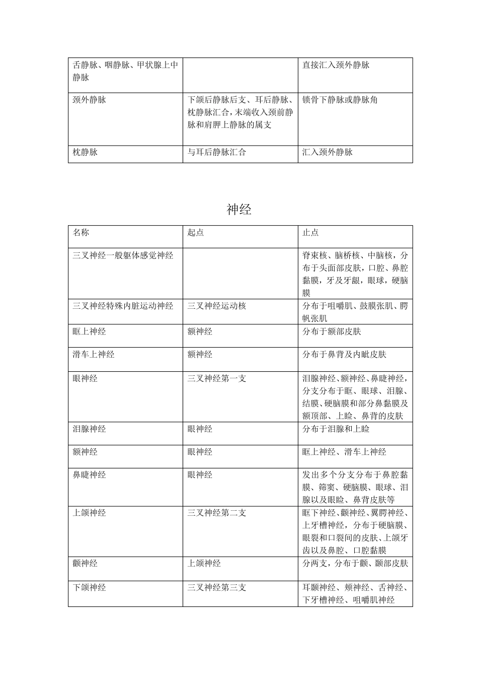 全身血管神经最全总结(起止点与分布)_第2页