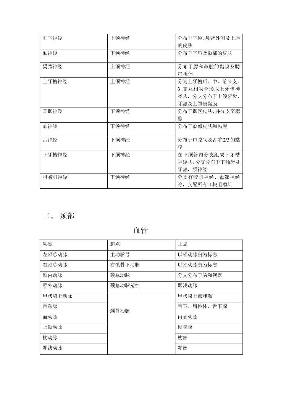 全身血管神经最全总结(起止点与分布)_第3页