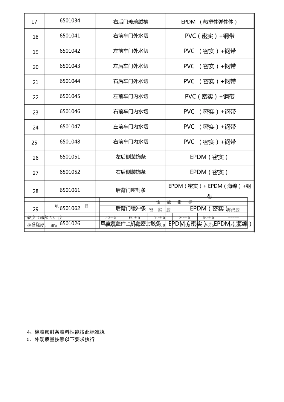 全车密封条技术要求_第2页