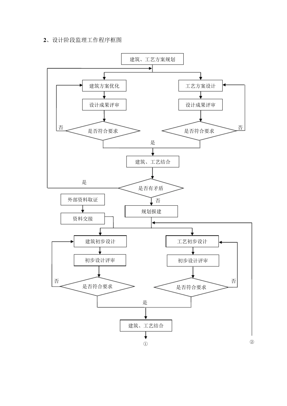 全过程监理工作划分程序_第2页