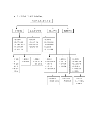 全过程监理工作划分程序