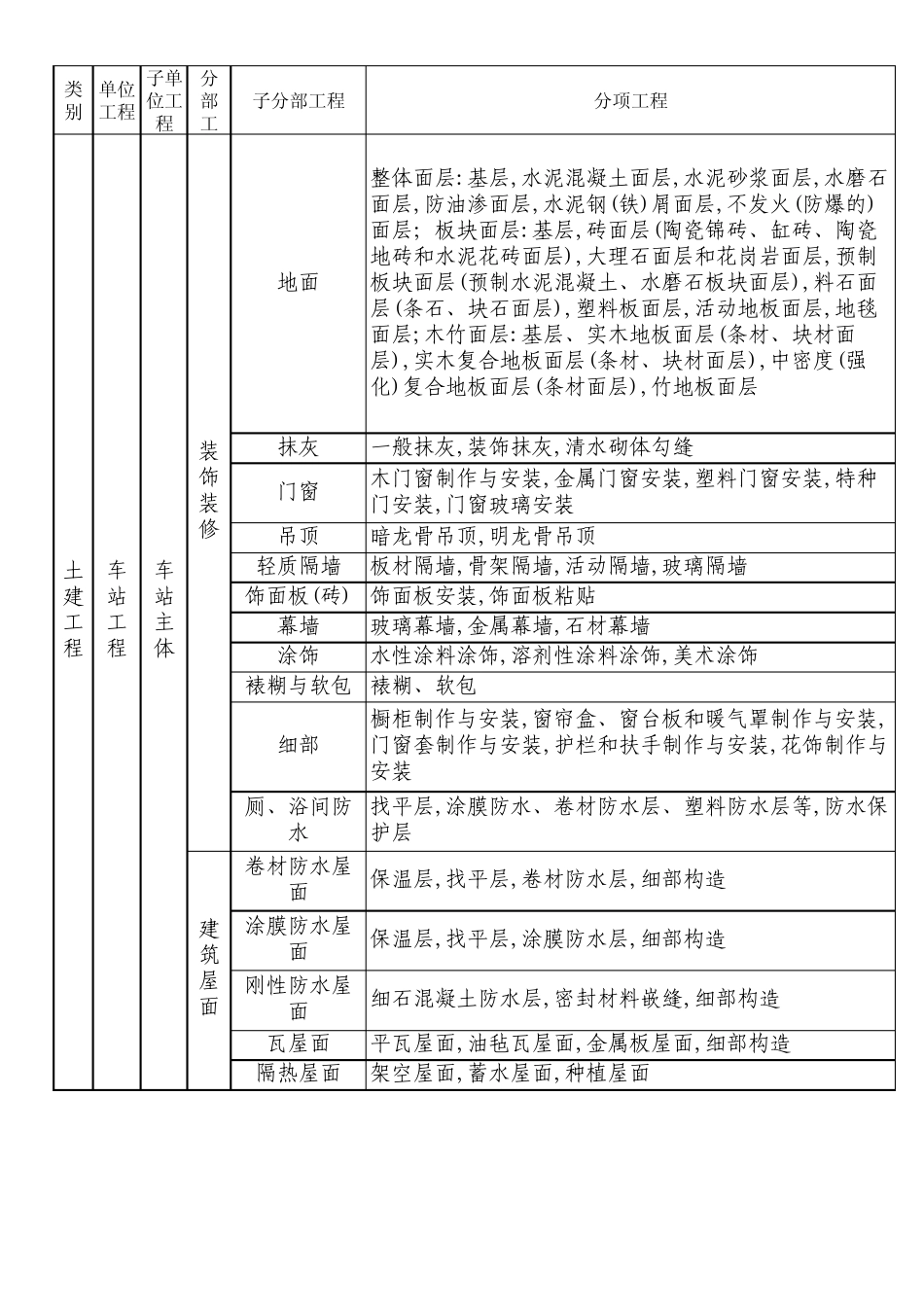 全部单位工程、分部、分项工程划分标准_第3页