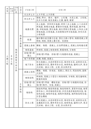全部单位工程、分部、分项工程划分标准