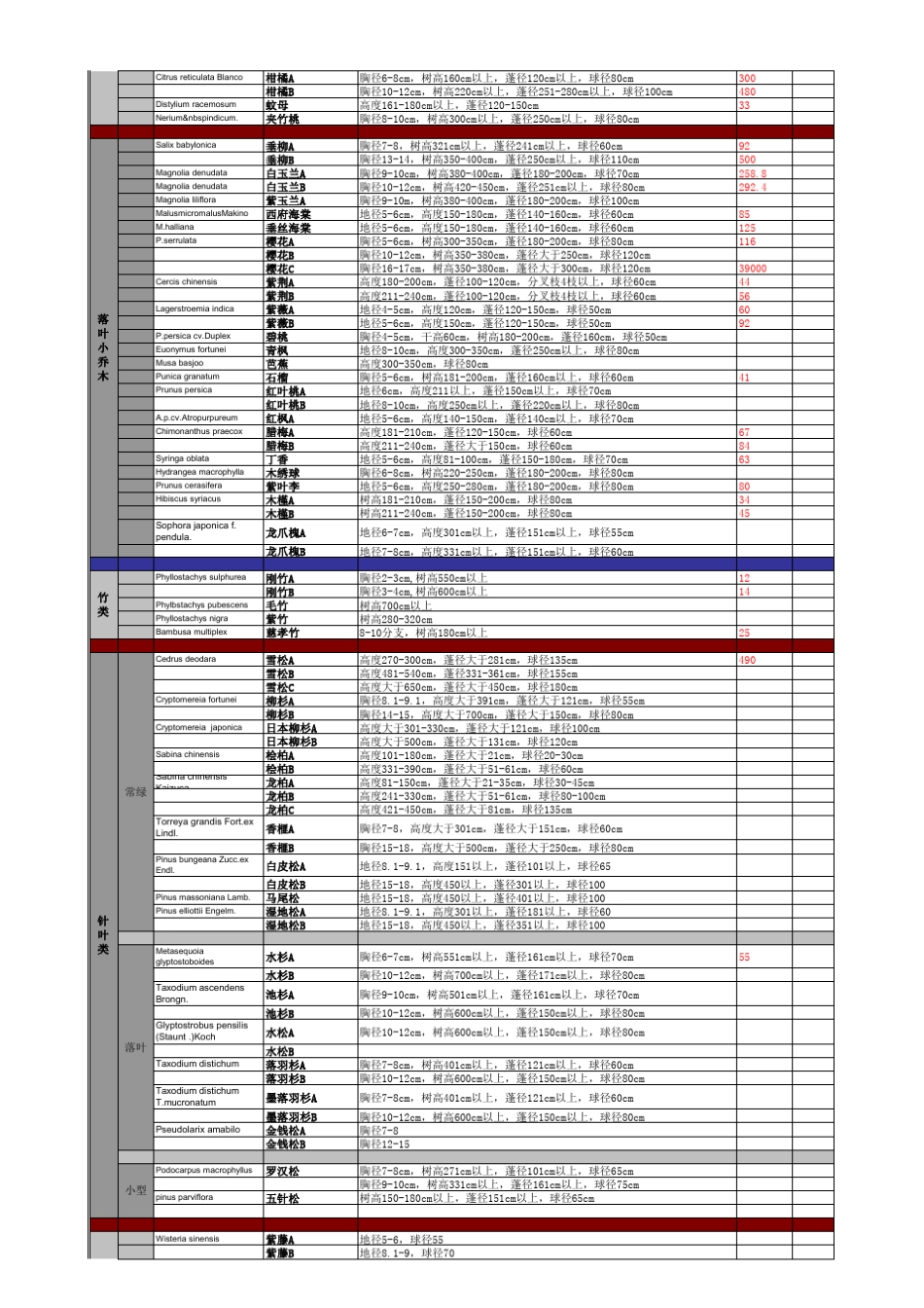 全面华东常用植物苗木造价表_第2页