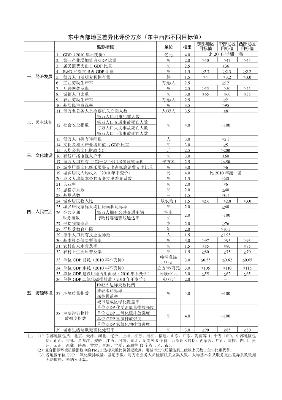全面建成小康社会统计监测指标_第2页