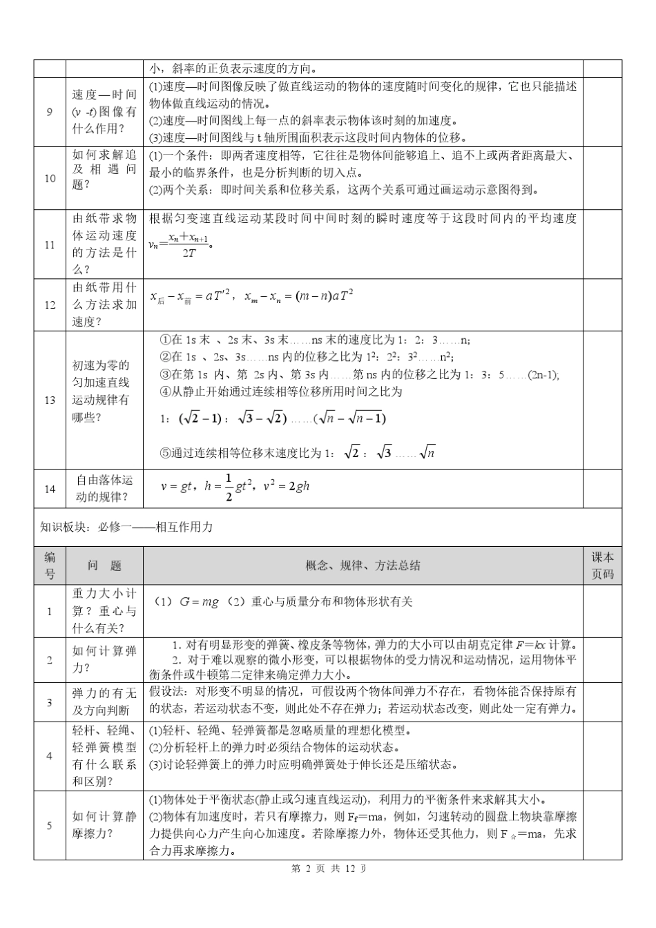 全高中教科版物理知识点归纳总结_第2页