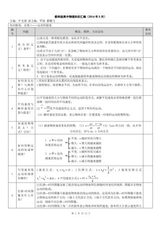 全高中教科版物理知识点归纳总结