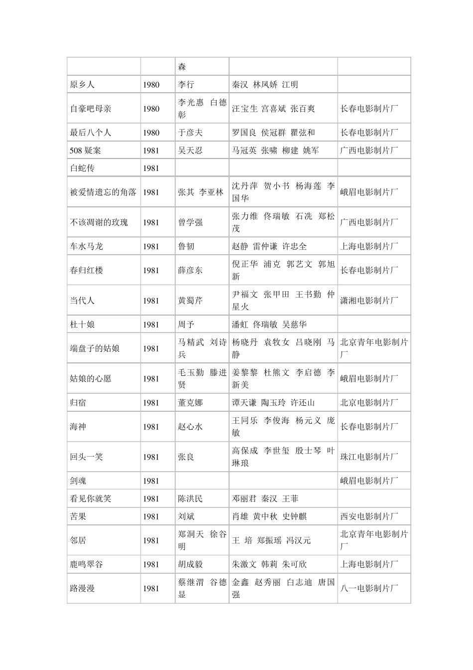 八十年代国产老电影目录集合_第3页